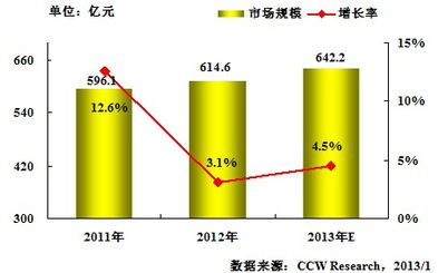 2012年制造业it投入超600亿 供应链是重点